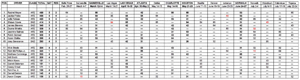 TAD National Points Standings - July 26, 2021